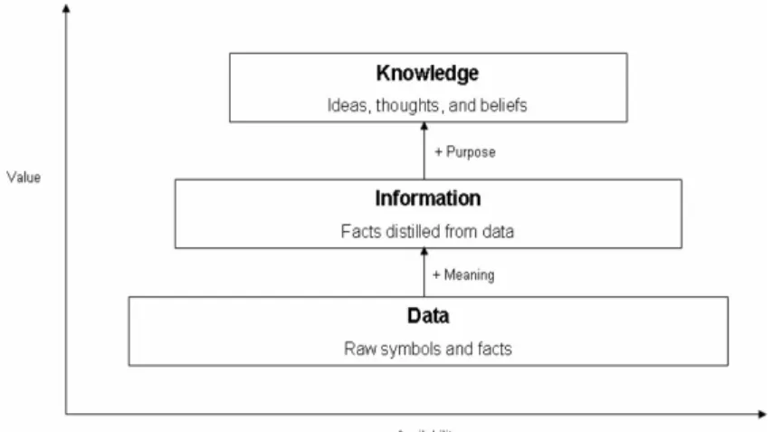 Gambar 2.1 Hubungan data, informasi dan pengetahaun. (Quink U, 2008) 