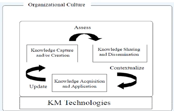 Gambar 2.3Komponen teknologi dalam sebuah Integrated KM Cycle  2.4.  The Organizational Culture Assessment Instrument (OCAI) 