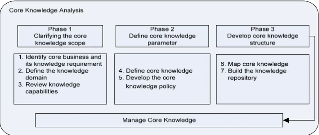 Gambar 2.4 Developing core knowledge framework  (Debowski, 2006, p.171-185)