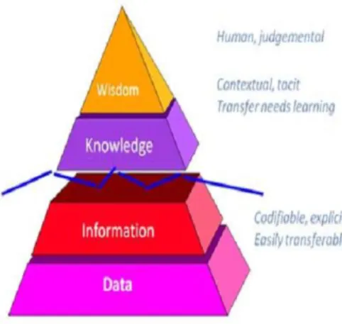 Gambar 2.1 Hirarki Data, Informasi, Knowledge   , Wisdom 