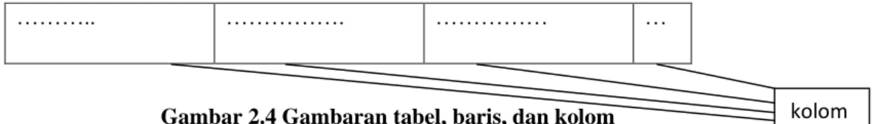 Gambar 2.4 Gambaran tabel, baris, dan kolom 