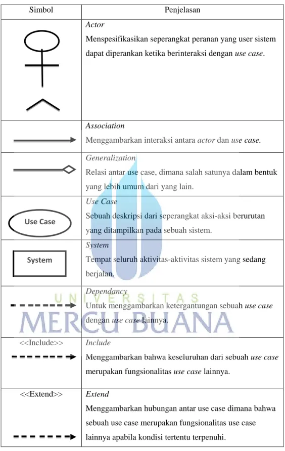 Tabel 2.1 Tipe Relasi pada Use Case Diagram 
