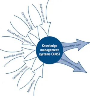 Gambar 2.5 Struktur Knowledge Management System. 