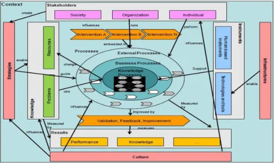 Gambar 2.1 Knowledge Management Framework .  Sumber: Pawlowski et al (2012) 