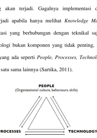 Gambar 2.2 Hubungan Knowledge Management. 