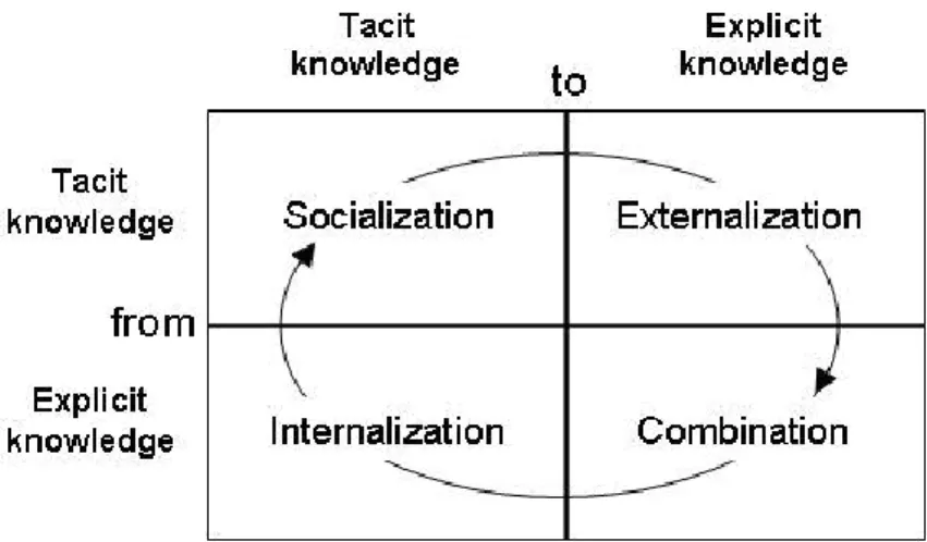 Gambar 2.4 Empat Model Konversi Knowledge (SECI Model). 