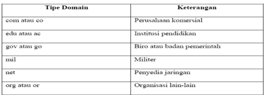 Tabel  2.3. Tipe Domain 