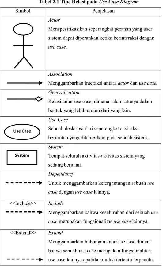 Tabel 2.1 Tipe Relasi pada Use Case Diagram 