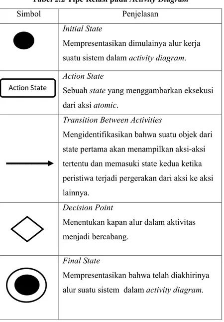 Diagram  aktivitas  adalah  teknik  untuk  mendeskripsikan  logika  prosedural,  proses  bisnis  dan  aliran  kerja  dalam  banyak  kasus