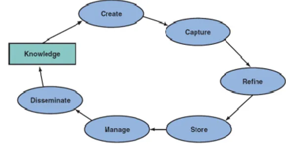 Gambar 1. Siklus Knowledge Management 