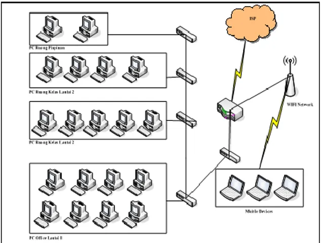 Gambar 3. Struktur Jaringan Komputer  STTLB 