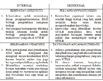 Tabel 1. Tabel Analisis SWOT untuk  penerapan KM 