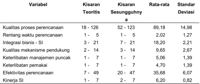 Tabel 3.4.  Statistik Deskriptif Pengukuran Variabel  Variabel Kisaran  Teoritis  Kisaran  Sesungguhny a  Rata-rata Standar Deviasi 