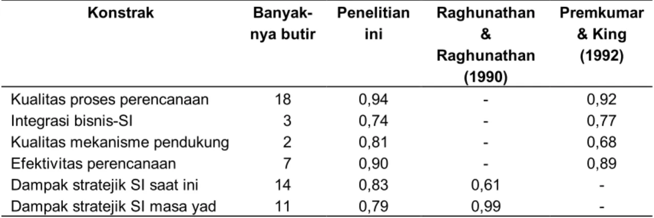 Tabel 3.5.  Reliabilitas   Konstrak  Banyak-nya butir  Penelitian ini   Raghunathan &amp;  Raghunathan  (1990)  Premkumar &amp; King (1992)  Kualitas proses perencanaan  18  0,94  -  0,92 