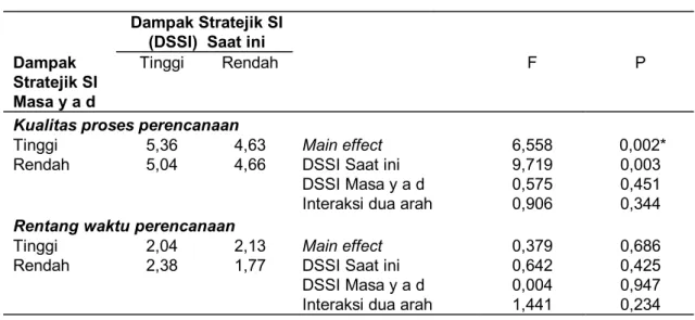 Tabel 4.4.  Hasil Analisis Sumber-sumber Perencanaan SI – H 1c Sumber-sumber Perencanaan SI 