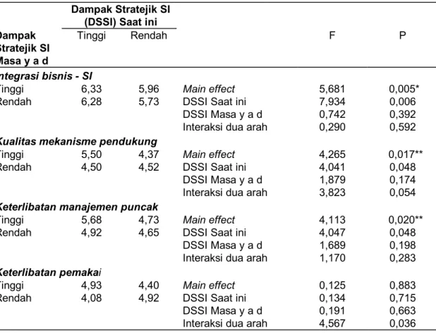 Tabel 4.5.  Hasil Analisis Karakteristik Organisasional – H 2a , H 2b , H 2c , H 2d Dampak Stratejik SI 