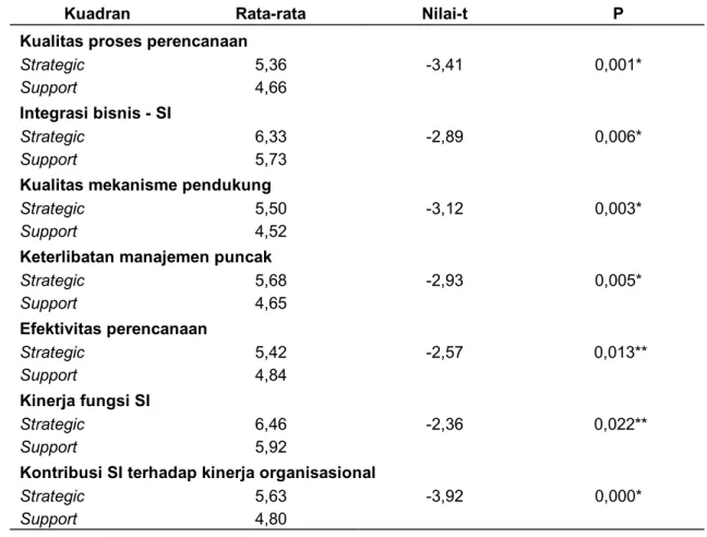 Tabel 4.8.  Hasil Analisis Uji-t 