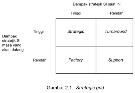 Gambar 2.1.  Strategic grid  ____________ 