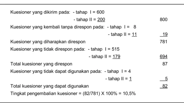 Tabel 3.1.   Sampel Dan Tingkat Pengembalian 