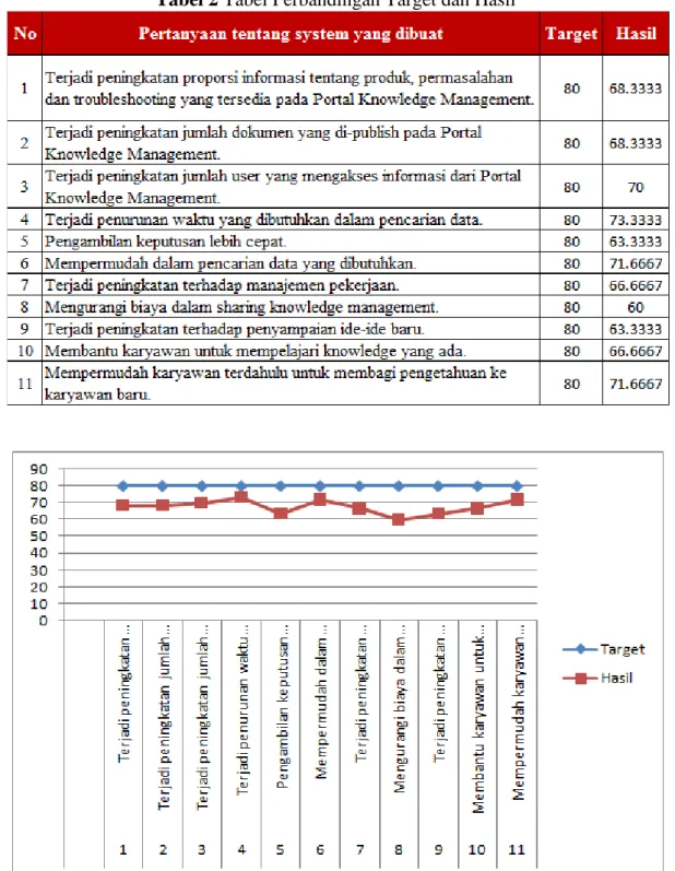 Gambar 7.1 Grafik Perbandingan Target dan Hasil 
