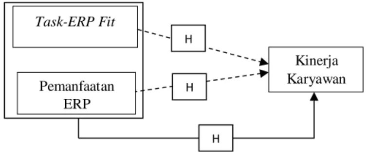 Gambar 4. Model Hipotesis