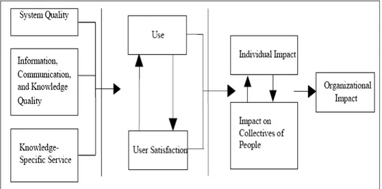 Gambar 2.4 KMS success model (Maier, 2002) 