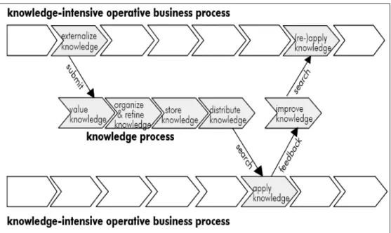 Gambar 2.2 Knowledge process and Knowledge-intensive business process  (Remus, 2002, p121) 