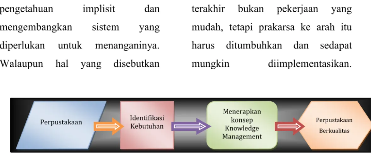 Gambar 8. Proses Penerapan Knowledge Management Dalam Perpustakaan