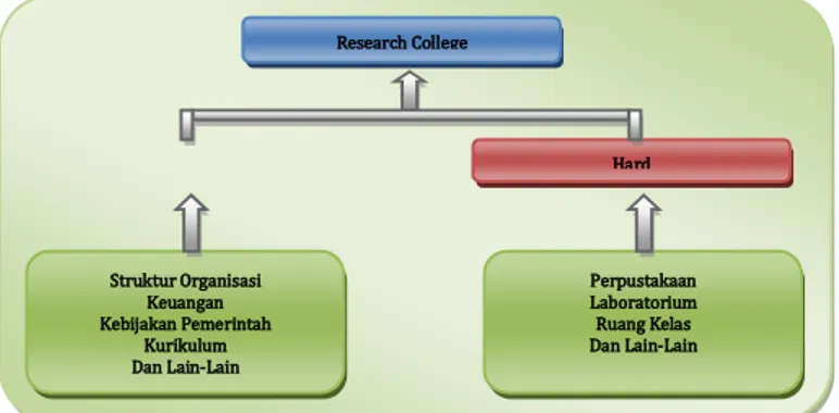 Gambar 2. Unsur-Unsur Penunjang Research College
