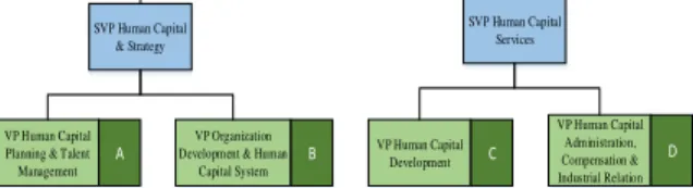 Gambar  1. Organigram Direktorat Human Resource Development. 