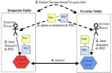 Gambar 2.15 Proses Umum Web Service 
