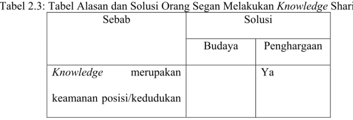 Tabel Amrit Tiwana (2001) dibawah ini menunjukkan mengapa orang enggan  melakukan knowledge-sharing dan solusinya