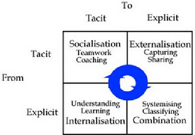 Gambar 2.1 Diagram SECI 