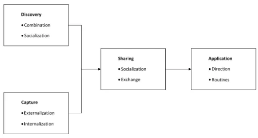 Gambar 2.2 Knowledge Management Processes Sumber : Becerra‐Fernandez, Gonzales   &amp; Sabherwal (2004,  32)