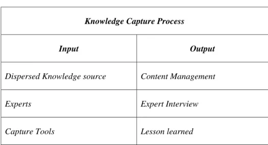Tabel 2.1 Tabel Knowledge Capture Process