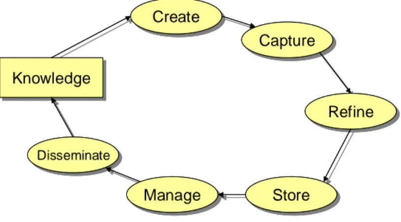 Gambar 2.5 Siklus Knowledge Management 