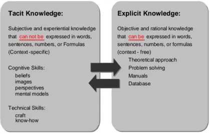 Gambar 2.3  Hubungan antara Tacit  dan Explicit Knowledge 