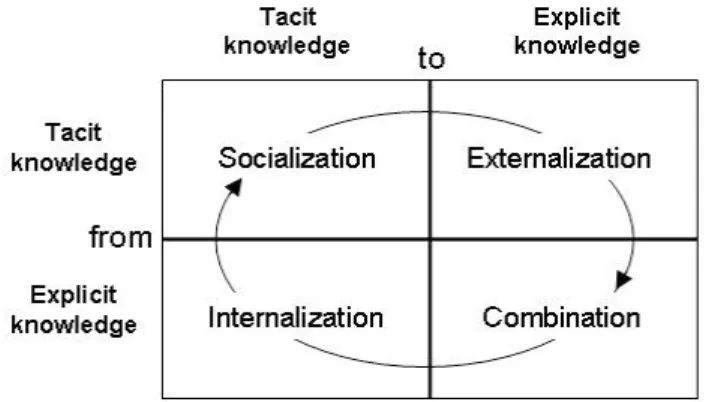 Gambar 2.2 Empat Model Konversi Knowledge (SECI Process, Nonaka &amp; 