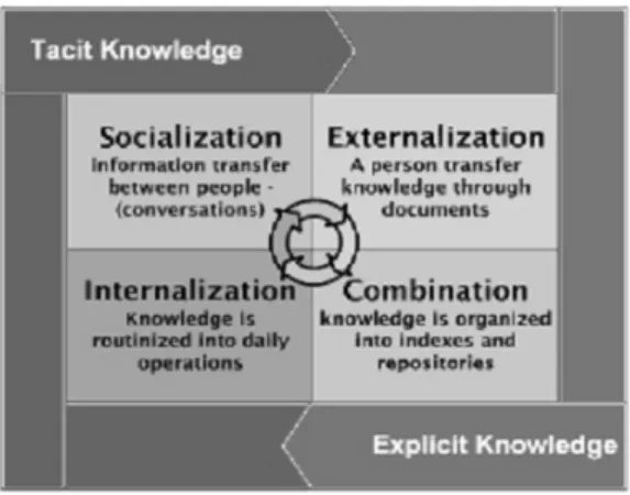 Gambar 2.2   Empat model konversi   knowledge. (SECI proces, Nonaka &amp;  