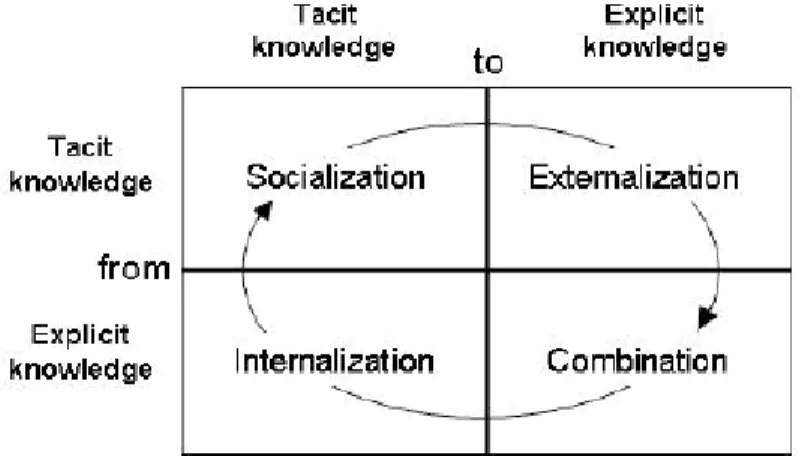 Gambar 2.1 Empat Model Konversi Knowledge (SECI Process, Nonaka &amp; 