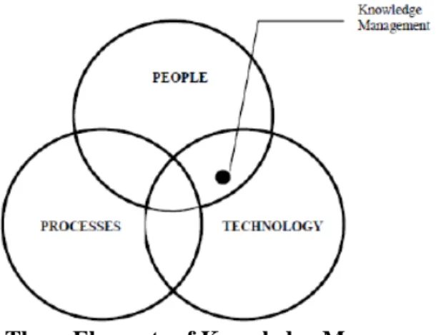 Gambar 2.3 Three Elements of Knowledge Management(Ghalib,  2006) 