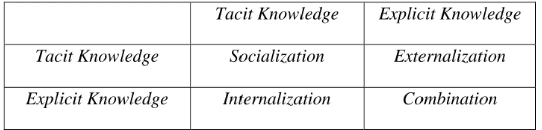 Tabel 2.1 Empat Model Knowledge Sharing  (Nonaka et. Al., 1995, p62) 