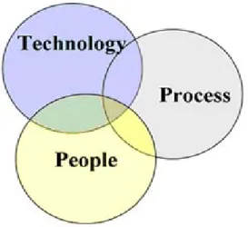 Gambar 2.1. Elemen Sistem Knowledge Management  2.16.1  People 