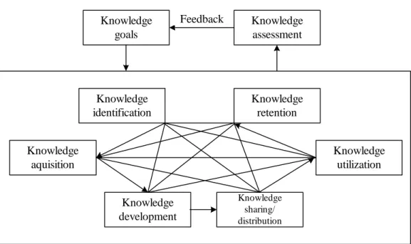 Gambar 2.2 Core Process Knowledge Management (Probst et al, 2000, p30)  Manajemen pengetahuan memiliki enam proses inti yaitu: 