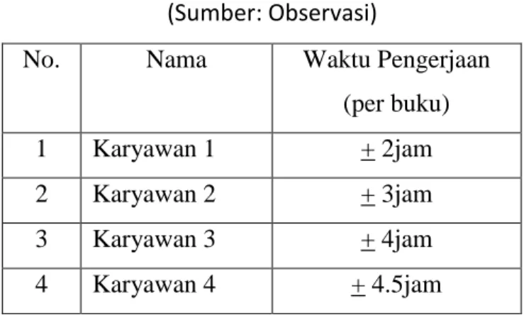 Tabel I.2 Waktu Proses Penjilidan Masing-Masing Karyawan   (Sumber: Observasi) 