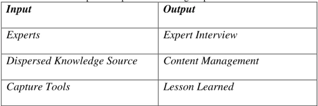 Tabel 2.1. Input &amp; output dari knowledge capture 