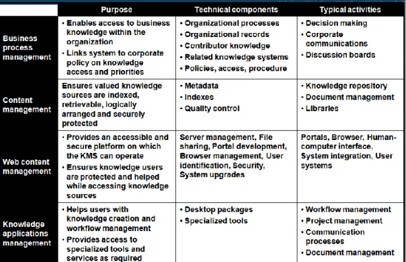 Gambar 2.5. Komponen Knowledge Management System  Sumber: Debowski (2006) 