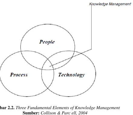 Gambar 2.2. Three Fundamental Elements of Knowledge Management  Sumber: Collison &amp; Parc ell, 2004 