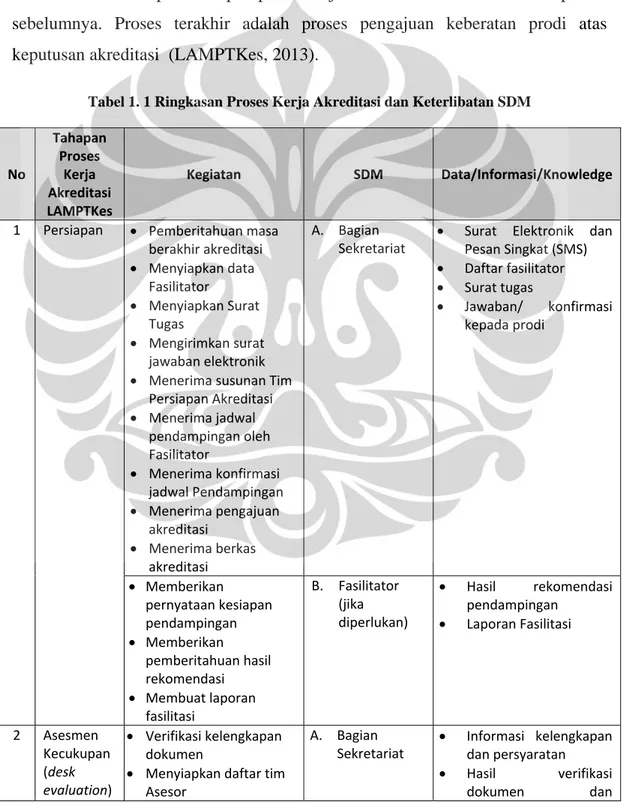 Tabel 1. 1 Ringkasan Proses Kerja Akreditasi dan Keterlibatan SDM 