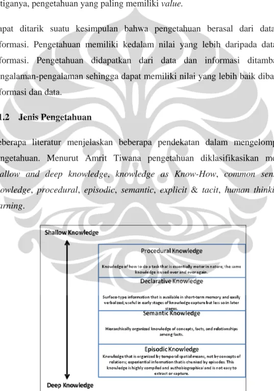 Gambar 2.3 From Procedural to Episodic Knowledge  (Tiwana, 2002) 